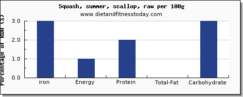 iron and nutrition facts in summer squash per 100g